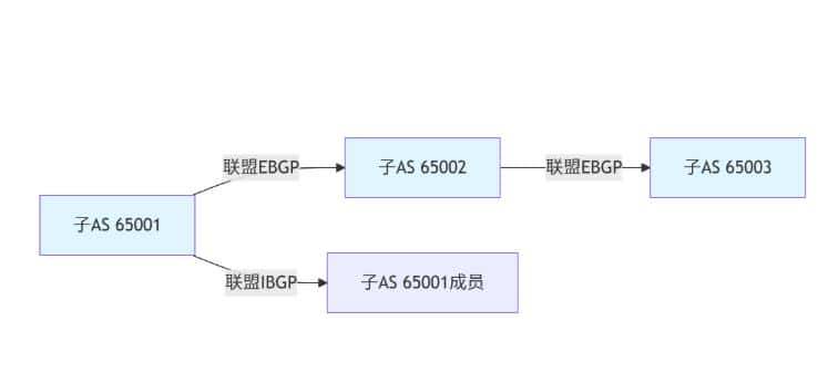 《BGP联盟（Confederation）：另一种简化IBGP的方案》