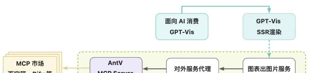 蚂蚁AntV团队开源可视化图表MCP项目:mcp-server-chart!