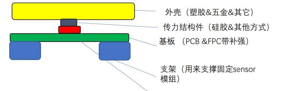 一文看懂车规3D触控