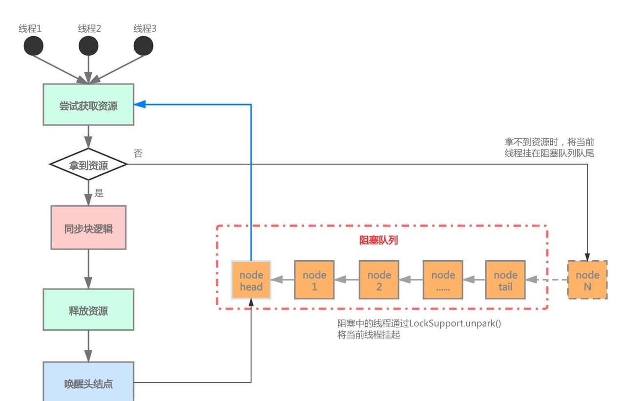 阿里Java一面:精通并发?那聊聊AQS框架及锁吧