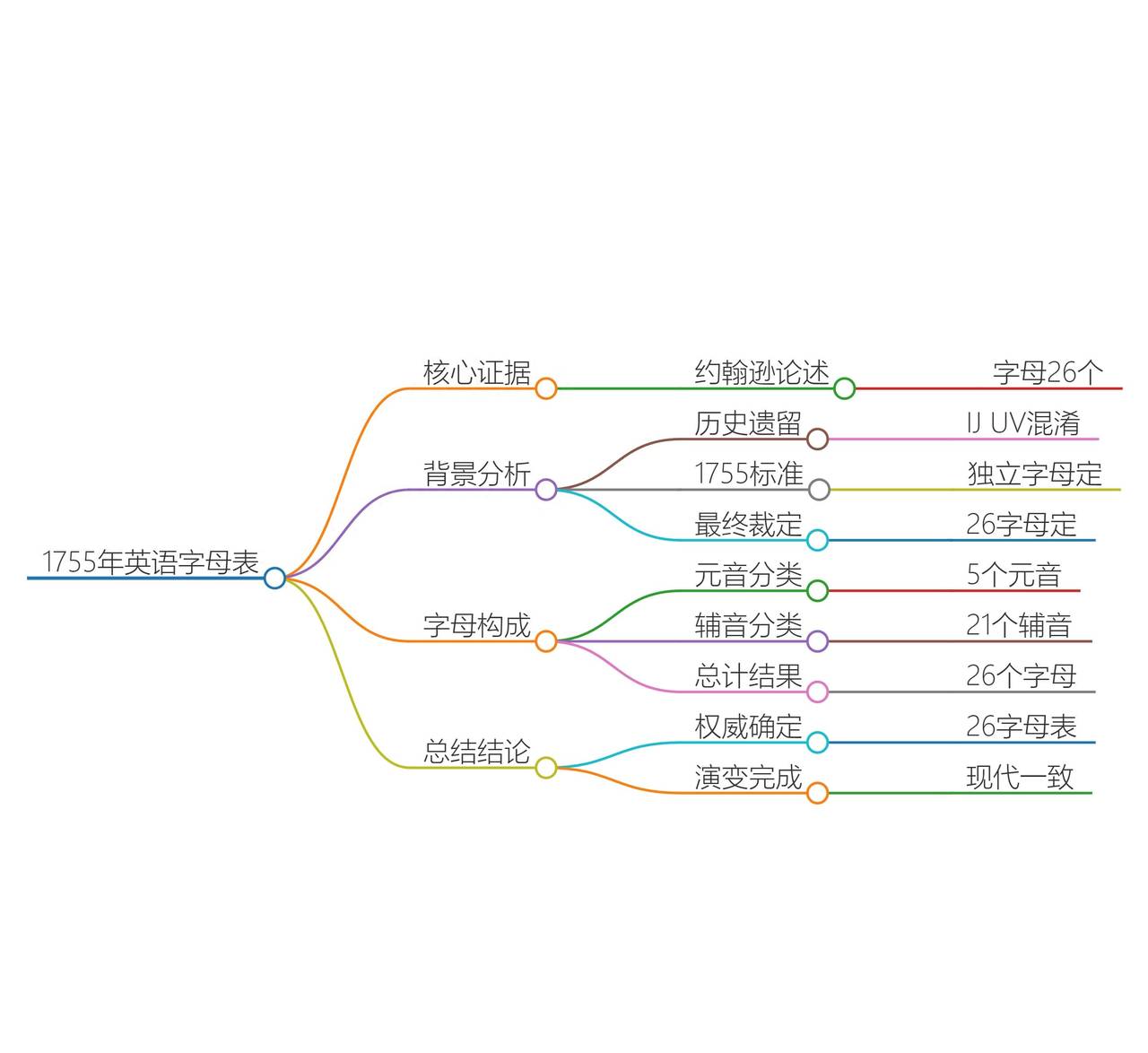 英语字母I, J, U, V, W演变：1755年约翰逊词典前后拼写与发音对比