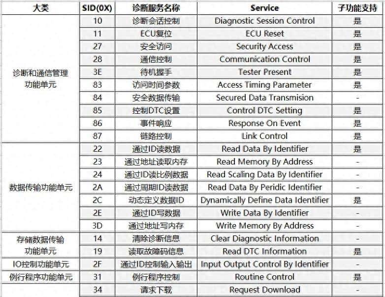 请求与响应格式全拆解，秒懂ECU“暗号”对话！ - 宋马