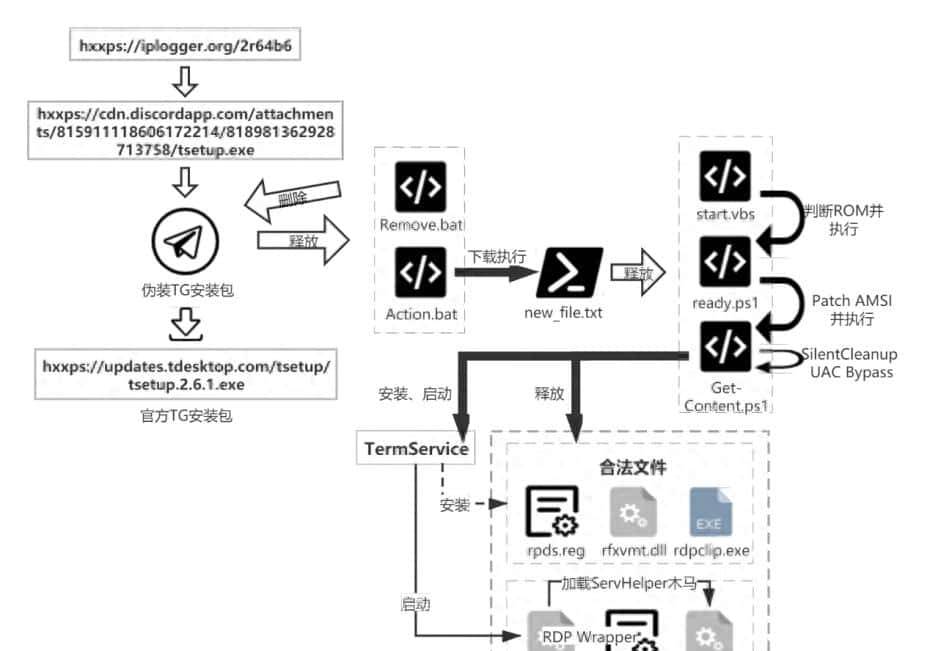 小心伪装成Telegram的新型木马！360安全卫士提前预警重拳出击 - 宋马