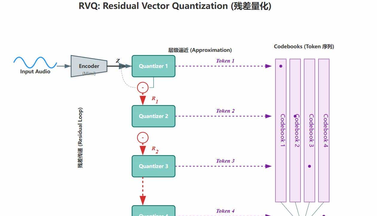 第十九章 听觉的统一:原生全双工与 Audio Tokenizer - 宋马