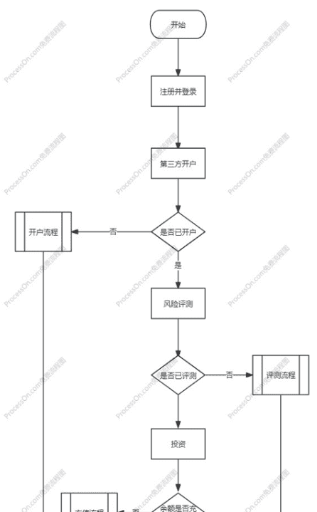 软件测试金融项目前期工作（项目介绍和业务流程）