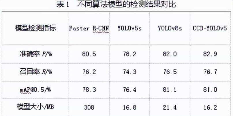 缺陷检测自动化！基于CCD-YOLOv5算法的铸件表面缺陷检测模型