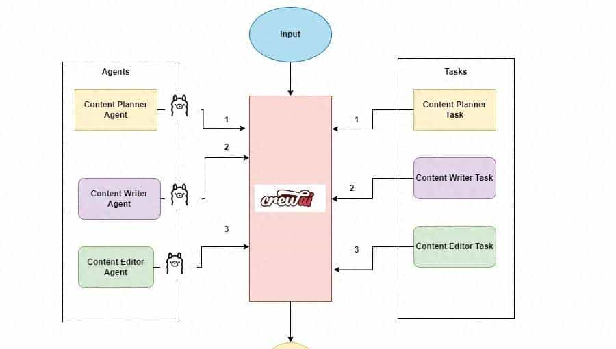 基于CrewAI和Ollama的博客创作智能体
