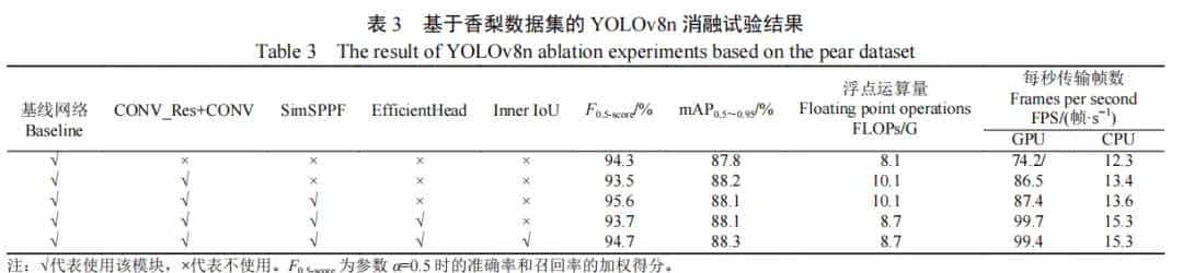 石河子大学杨旭海等：基于改善YOLOv8n的香梨目标检测方法
