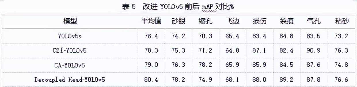 缺陷检测自动化！基于CCD-YOLOv5算法的铸件表面缺陷检测模型