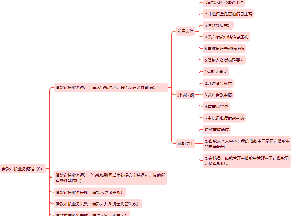 软件测试金融项目前期工作（项目介绍和业务流程）