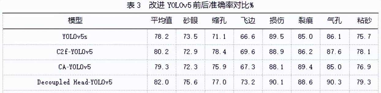 缺陷检测自动化！基于CCD-YOLOv5算法的铸件表面缺陷检测模型