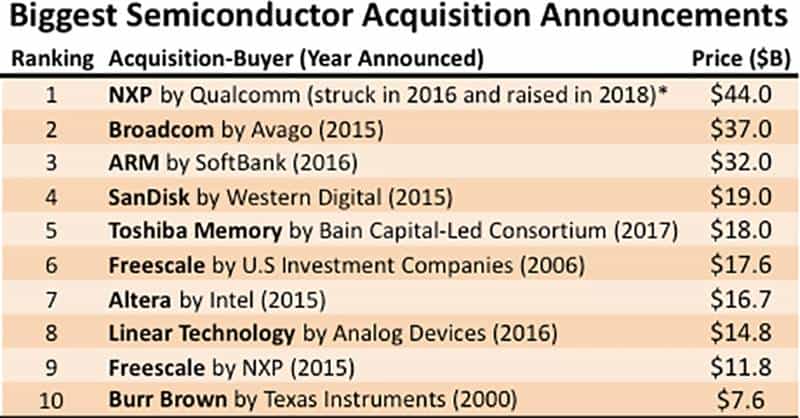 芯片战背后的金钱游戏!61笔半导体并购潮真相