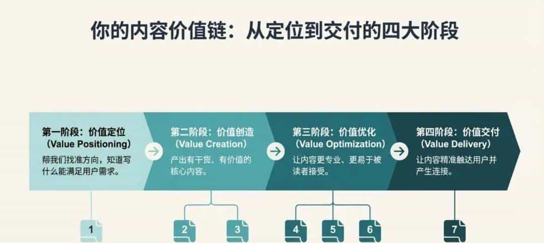 【人工智能】用价值链分析框架，拆解AI赋能的7步运营流程