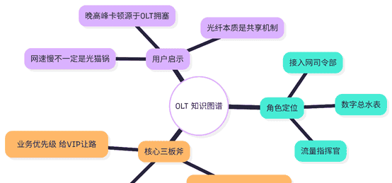 第6篇 | OLT：藏在“小黑屋”里的接入网“司令部”