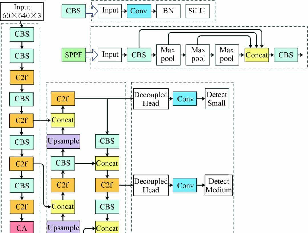 缺陷检测自动化！基于CCD-YOLOv5算法的铸件表面缺陷检测模型