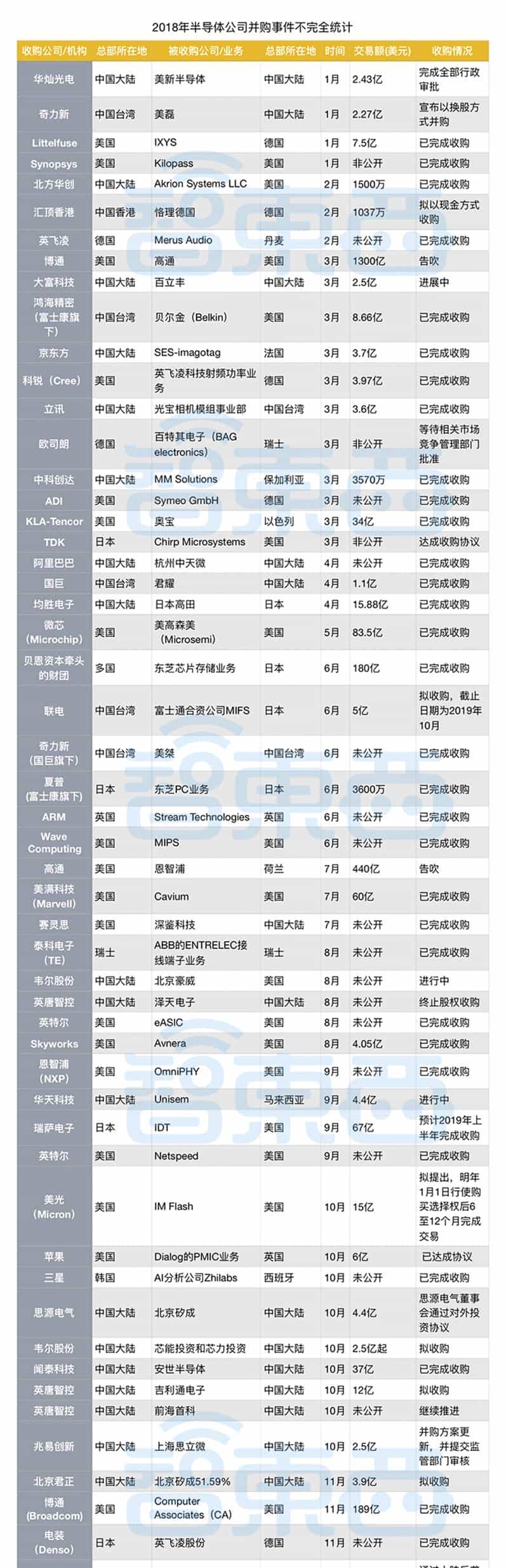 芯片战背后的金钱游戏！61笔半导体并购潮真相