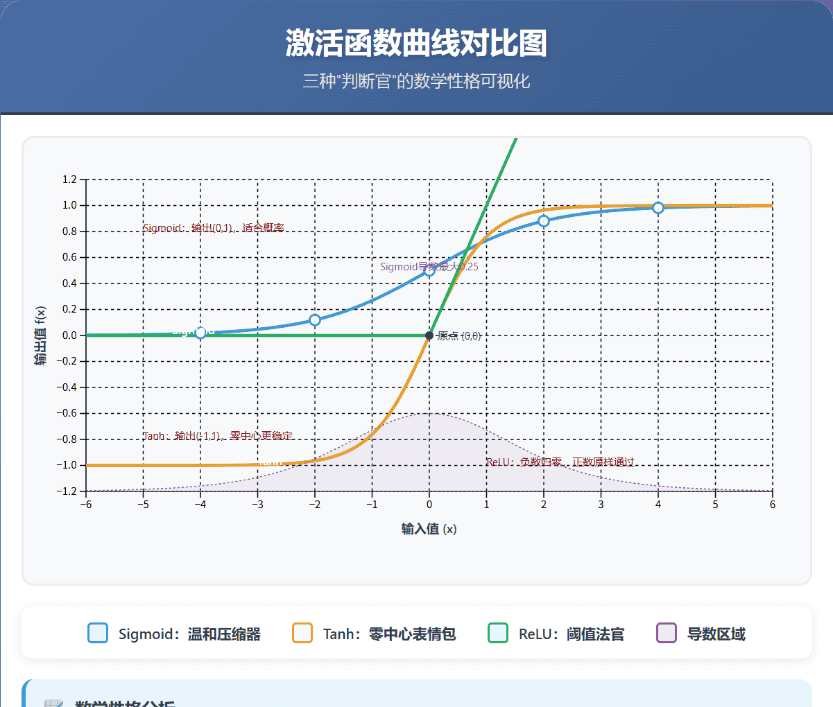 大模型从0到精通：判断力的灵魂——激活函数如何让AI“转弯“