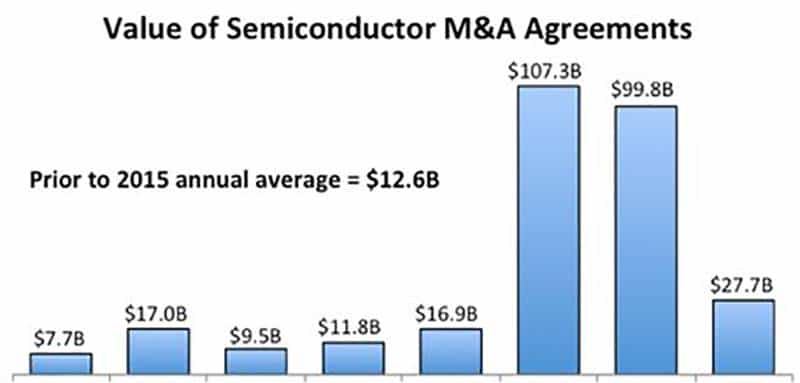 芯片战背后的金钱游戏!61笔半导体并购潮真相
