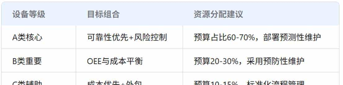 设备资产管理：维护策略整合、实施框架和工具、持续改进