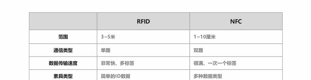 什么是RFID（射频识别）
