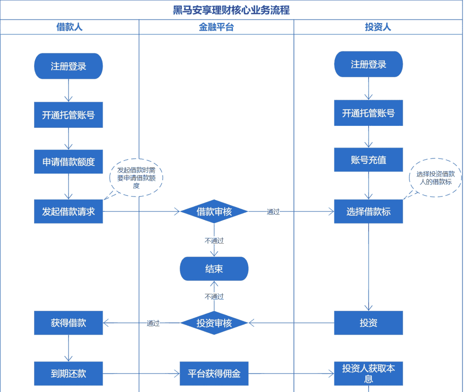 软件测试金融项目前期工作（项目介绍和业务流程）