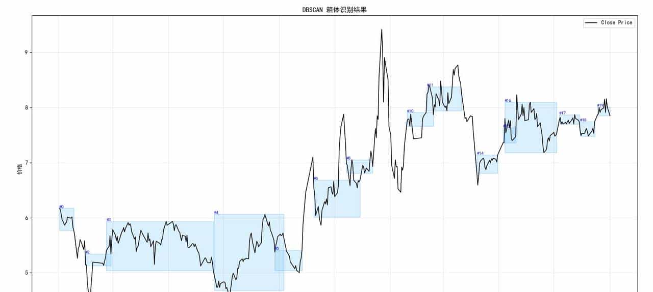 别再凭感觉画股票箱体了！用DBSCAN让你的策略更稳、更准、更客观