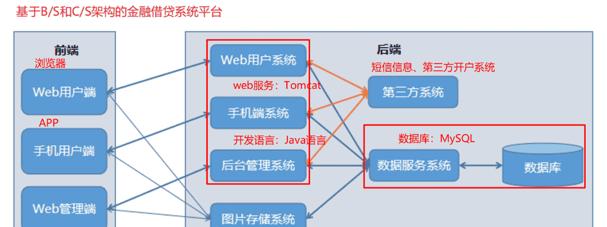 软件测试金融项目前期工作（项目介绍和业务流程）