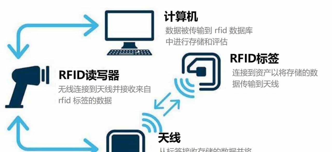 什么是RFID（射频识别）