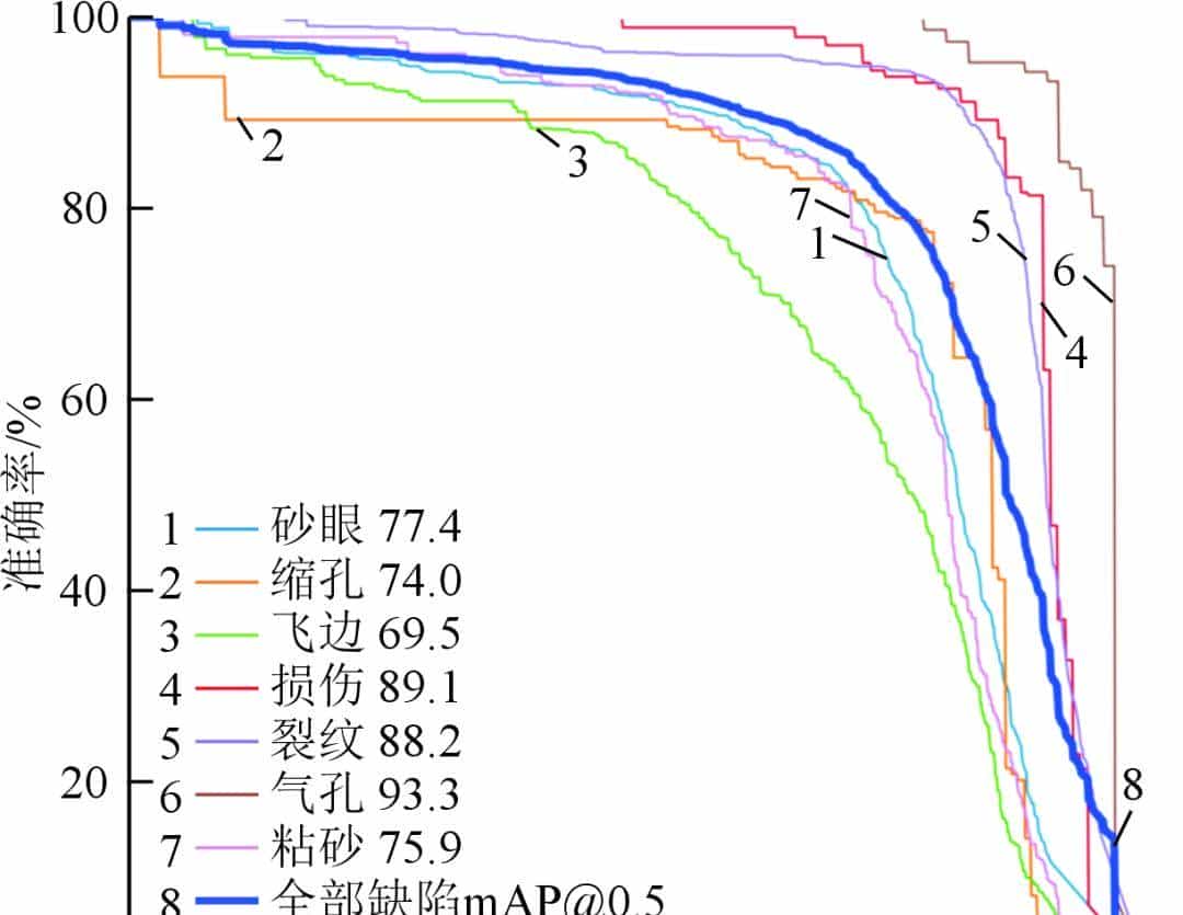 缺陷检测自动化！基于CCD-YOLOv5算法的铸件表面缺陷检测模型