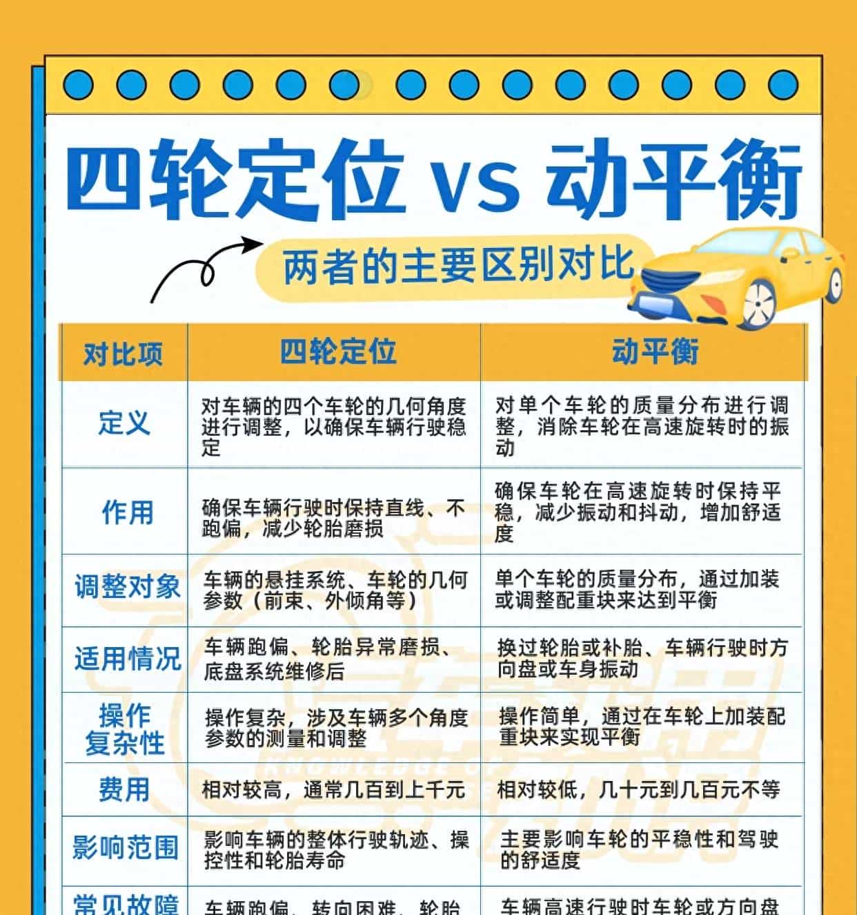 别再被坑！四轮定位和动平衡的区别，一张表讲得明清楚白