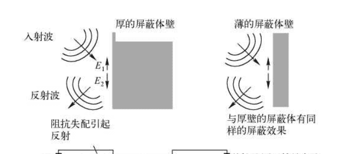 EMC三大法宝①：屏蔽——给电子设备穿上“电磁防弹衣”
