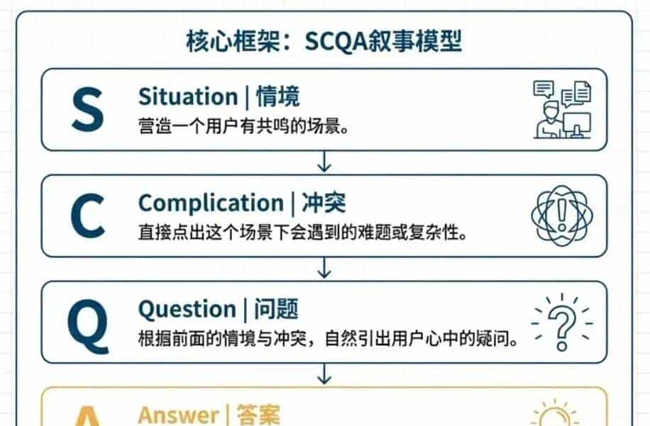 【人工智能】用价值链分析框架，拆解AI赋能的7步运营流程