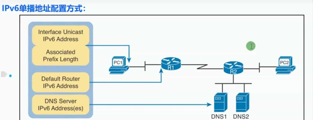 【ipv6】ipv6 基础配置