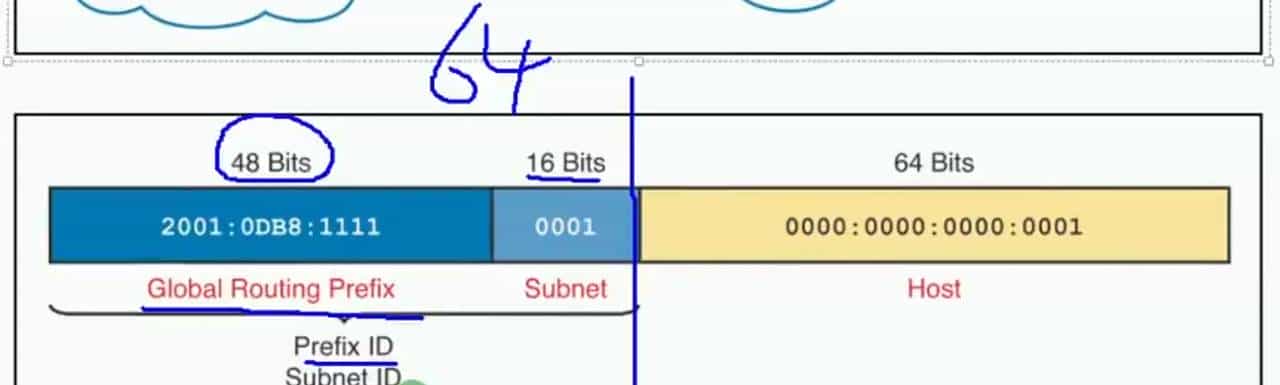 【ipv6】ipv6地址规划