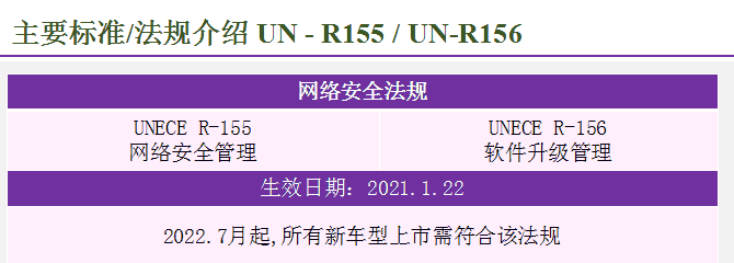 汽车网络安全合规核心框架深度解读---ISO 21434、UN R155与UN R156（上）