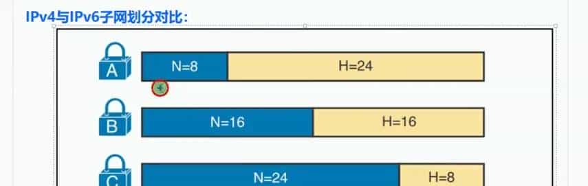 【ipv6】ipv6地址规划