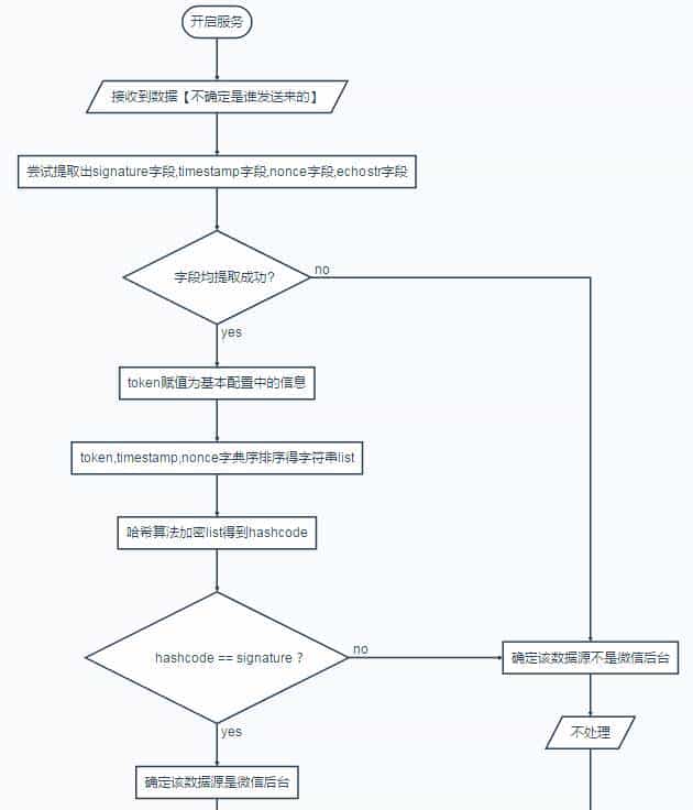 一看便会微信后台服务器开发