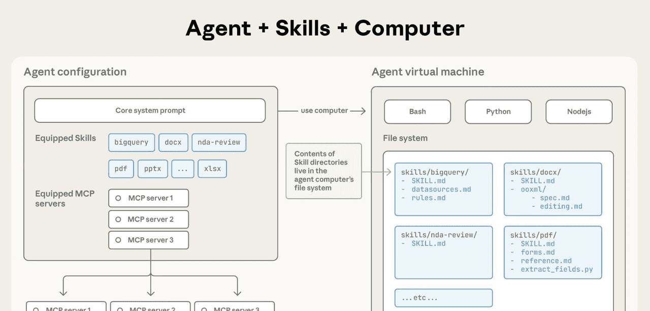 为什么真正强大的 AI Agent，不再靠 Prompt，而靠 Skills？
