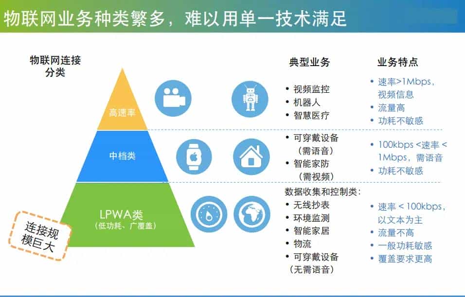 NB-IoT技术系列（一） —– NB-IoT介绍