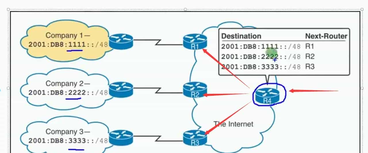 【ipv6】ipv6地址规划