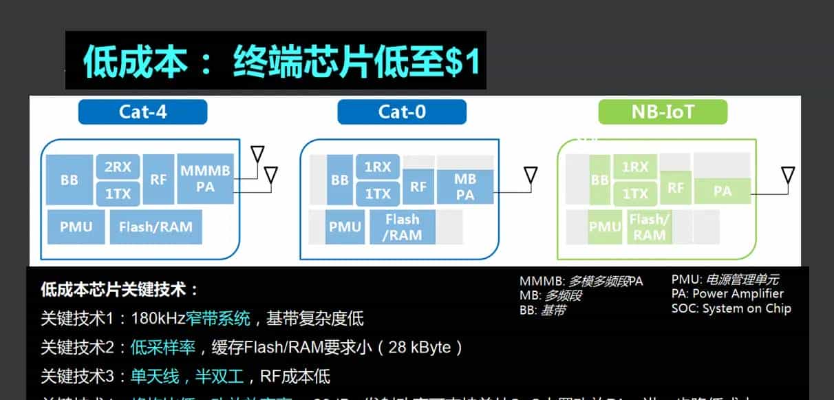 NB-IoT技术系列（一） ----- NB-IoT介绍