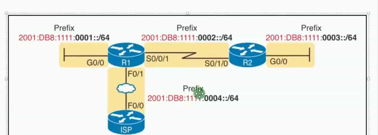 【ipv6】ipv6地址规划