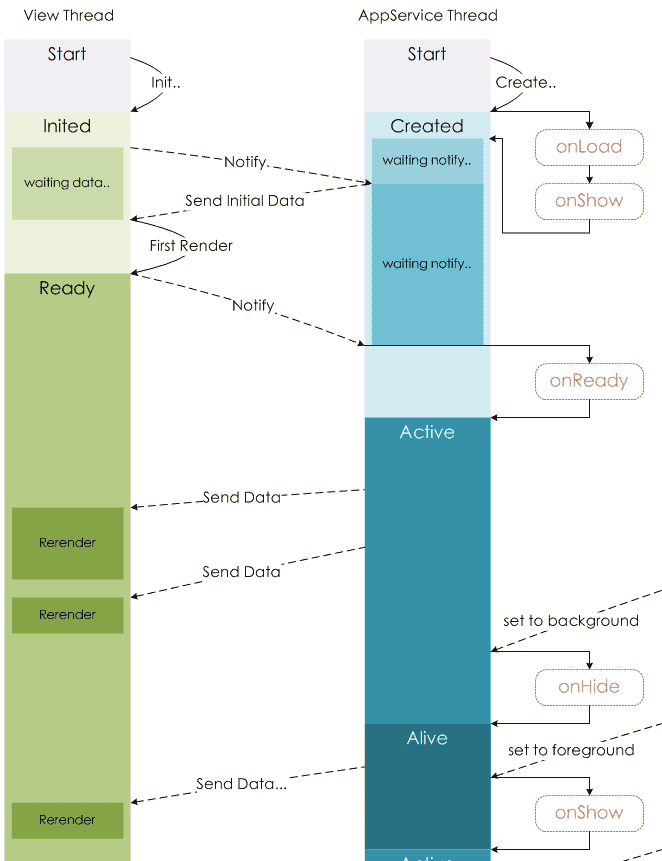 微信小程序逻辑层视图层解析