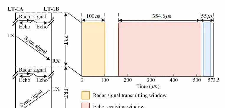 陆地探测一号双基合成孔径雷达相位同步抗干扰｜微课堂