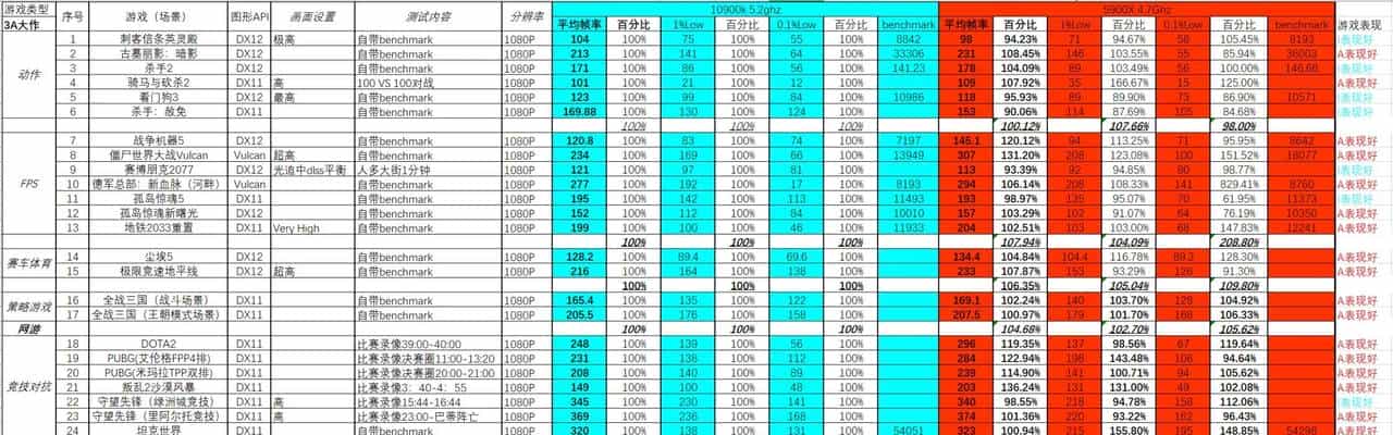 CPU测试Intel12代酷睿发布，老I9 10900K尚能饭否10900k对决5900x
