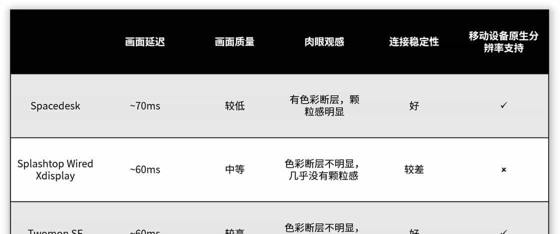 高效办公get！一文教你如何将平板变成带触控的扩展屏