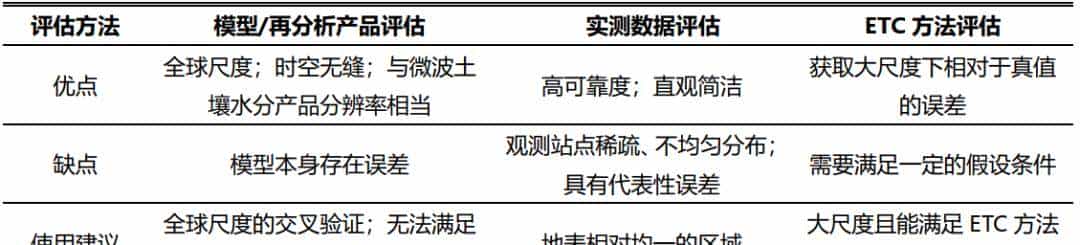 基于多种策略的全球尺度微波土壤水分产品可靠性检验与误差溯源 | 青促视界