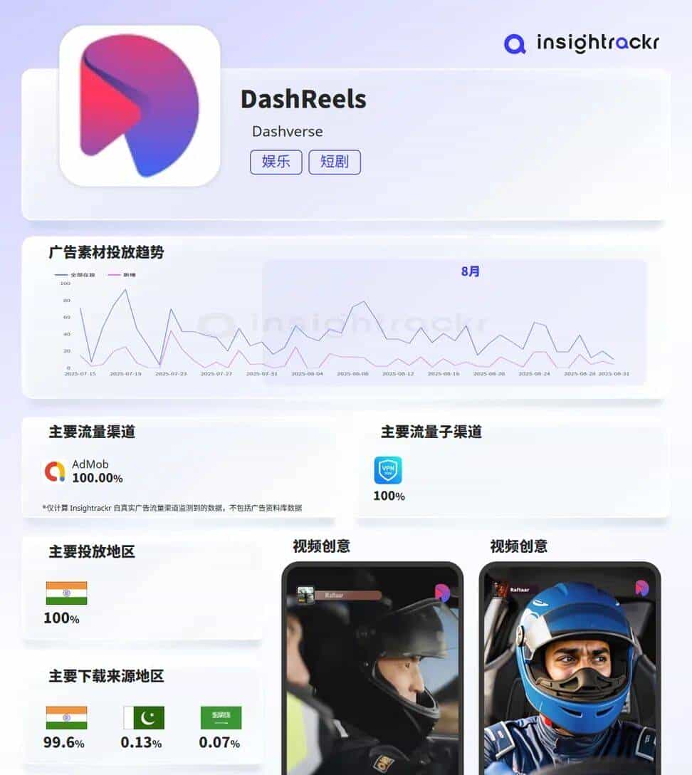 印度成短剧应用下载第一大国：本土平台包揽前六，IAA为主，AI生成短剧已有落地范本