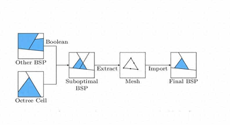 BSP树与3D网格的布尔操作