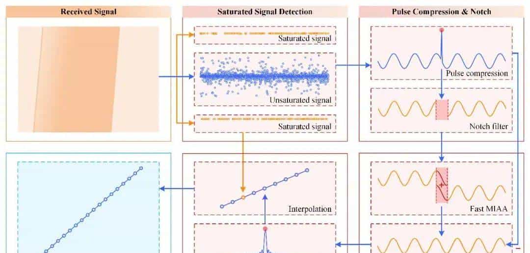陆地探测一号双基合成孔径雷达相位同步抗干扰｜微课堂